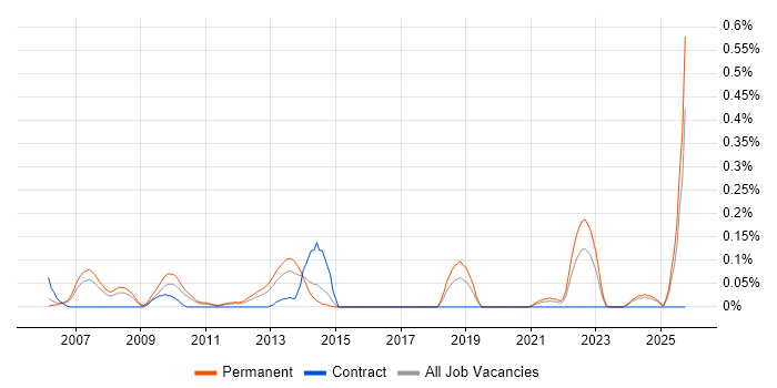 Senior Risk Manager job vacancy trend in the East Midlands