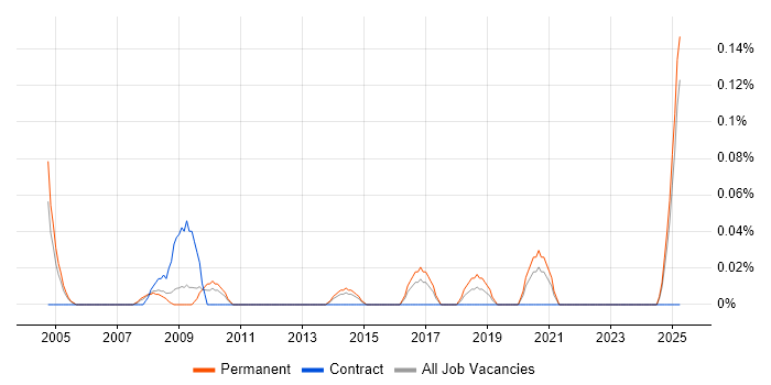 Job vacancy trend for Senior Sales Manager in the East Midlands Job vacancy trend for Senior Sales Manager in the East Midlands