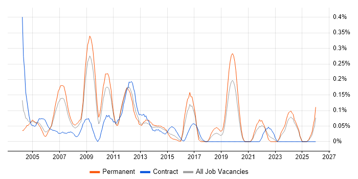 Senior SAP Consultant job vacancy trend in the East Midlands