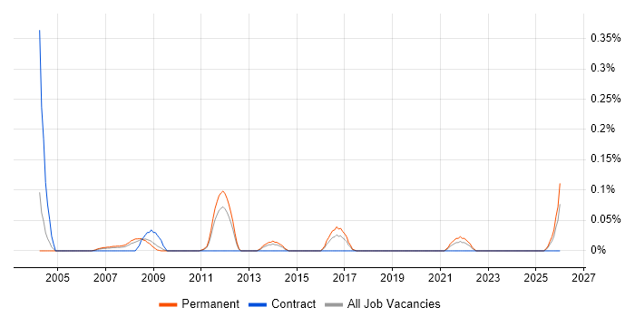 Senior SAP FI/CO Consultant job vacancy trend in the East Midlands