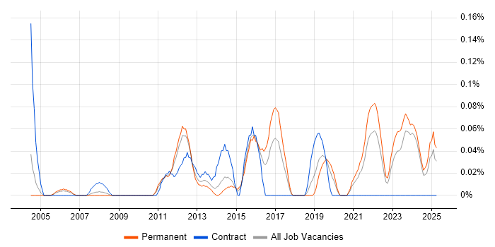 Job vacancy trend for Senior Security Analyst in the East Midlands Job vacancy trend for Senior Security Analyst in the East Midlands