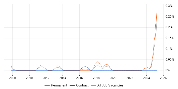 Job vacancy trend for Senior Security Architect in the East Midlands Job vacancy trend for Senior Security Architect in the East Midlands