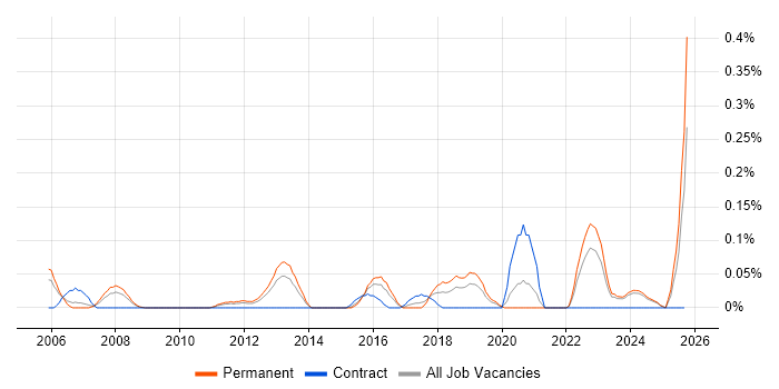 Senior Security Consultant job vacancy trend in the East Midlands