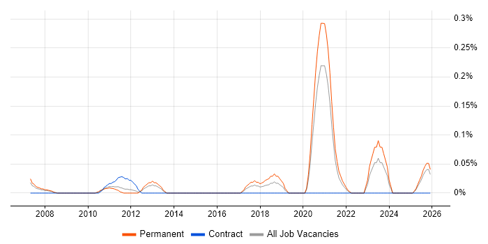 Senior Security Specialist job vacancy trend in the East Midlands