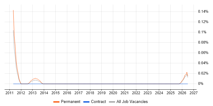 Senior SEO Manager job vacancy trend in the East Midlands