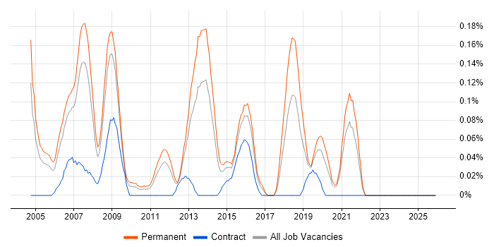 Senior Server Engineer job vacancy trend in the East Midlands