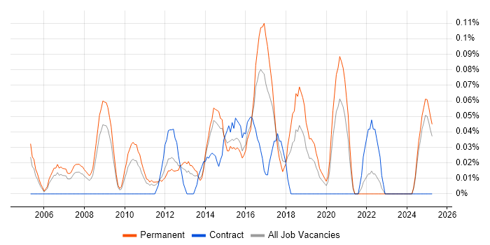 Job vacancy trend for Senior Service Delivery Manager in the East Midlands Job vacancy trend for Senior Service Delivery Manager in the East Midlands