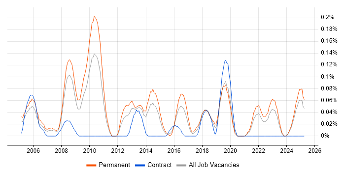 Job vacancy trend for Senior Service Desk Analyst in the East Midlands Job vacancy trend for Senior Service Desk Analyst in the East Midlands