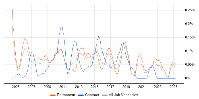 Job vacancy trend for Senior Service Manager in the East Midlands Job vacancy trend for Senior Service Manager in the East Midlands