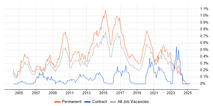 Job vacancy trend for Senior Software Developer in the East Midlands Job vacancy trend for Senior Software Developer in the East Midlands