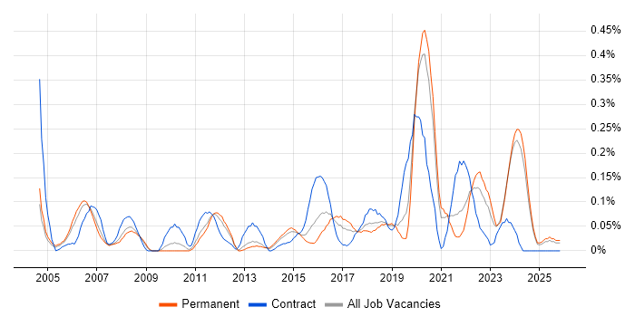 Senior Solutions Architect job vacancy trend in the East Midlands