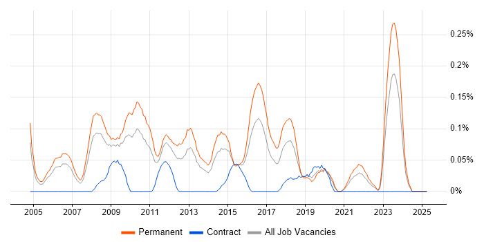 Job vacancy trend for Senior SQL DBA in the East Midlands Job vacancy trend for Senior SQL DBA in the East Midlands
