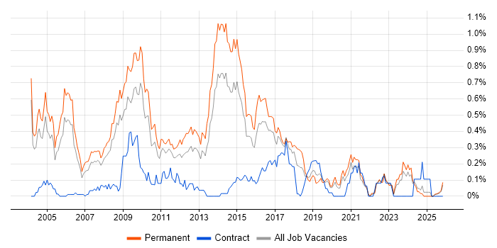 Senior SQL Developer job vacancy trend in the East Midlands