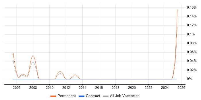 Job vacancy trend for Senior Statistician in the East Midlands