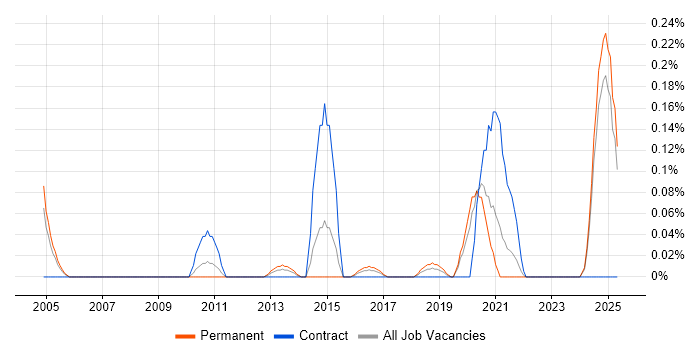 Job vacancy trend for Senior Strategy Analyst in the East Midlands Job vacancy trend for Senior Strategy Analyst in the East Midlands