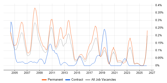 Senior Support Analyst job vacancy trend in the East Midlands