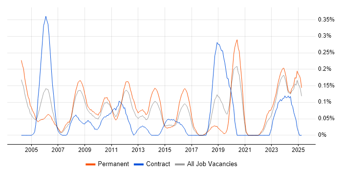Job vacancy trend for Senior Systems Analyst in the East Midlands Job vacancy trend for Senior Systems Analyst in the East Midlands