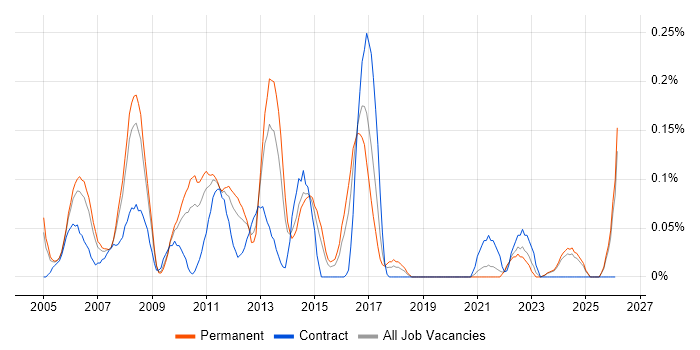 Senior Technical Analyst job vacancy trend in the East Midlands