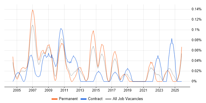 Senior Technical Architect job vacancy trend in the East Midlands