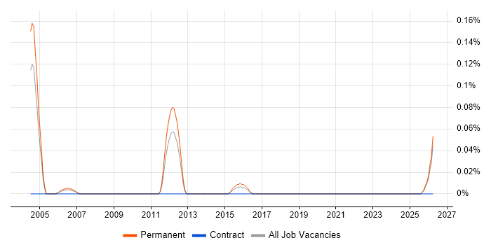 Senior Technical Author job vacancy trend in the East Midlands