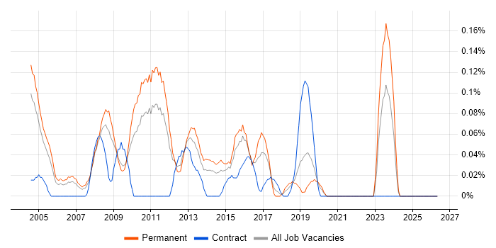 Senior Technical Consultant job vacancy trend in the East Midlands