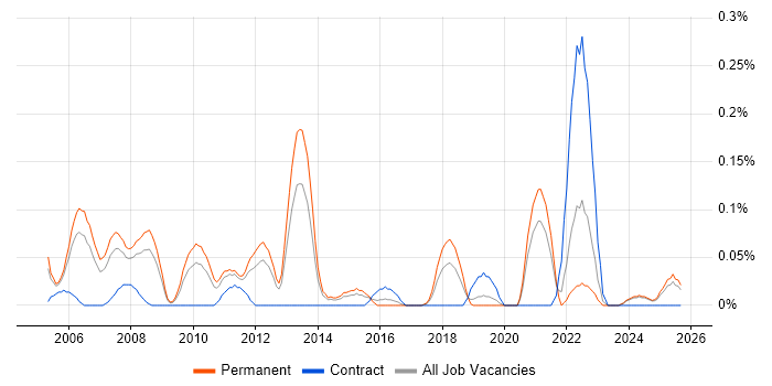 Senior Technical Support job vacancy trend in the East Midlands Senior Technical Support job vacancy trend in the East Midlands