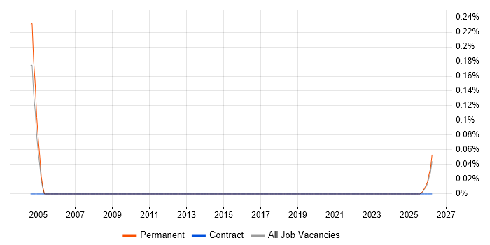 Senior Technical Writer job vacancy trend in the East Midlands