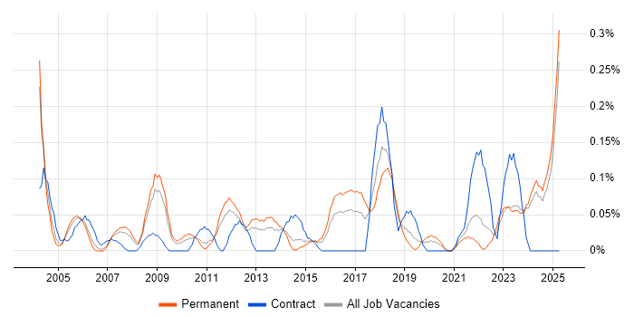 Job vacancy trend for Senior Technician in the East Midlands Job vacancy trend for Senior Technician in the East Midlands