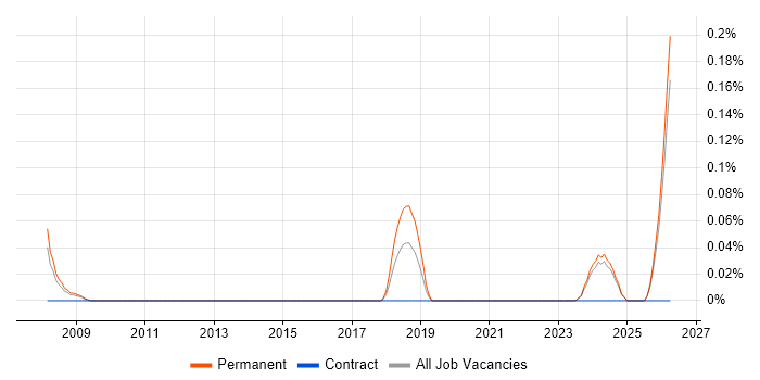 Senior Technologist job vacancy trend in the East Midlands