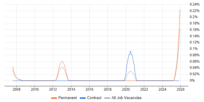 Senior Telecoms Engineer job vacancy trend in the East Midlands