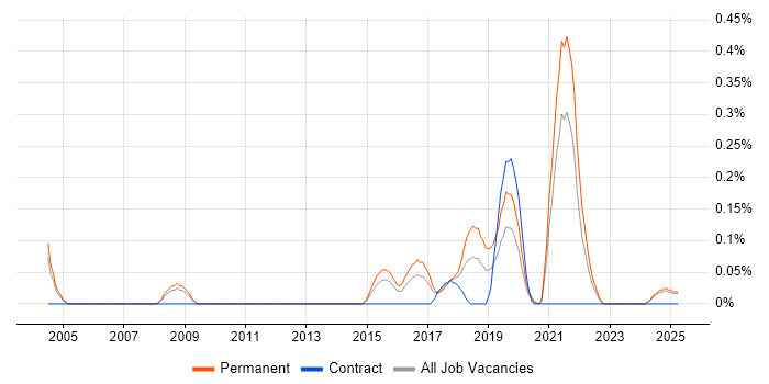 Job vacancy trend for Senior Test Automation Engineer in the East Midlands Job vacancy trend for Senior Test Automation Engineer in the East Midlands