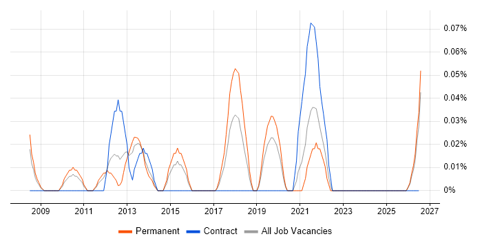 Senior UI Designer job vacancy trend in the East Midlands
