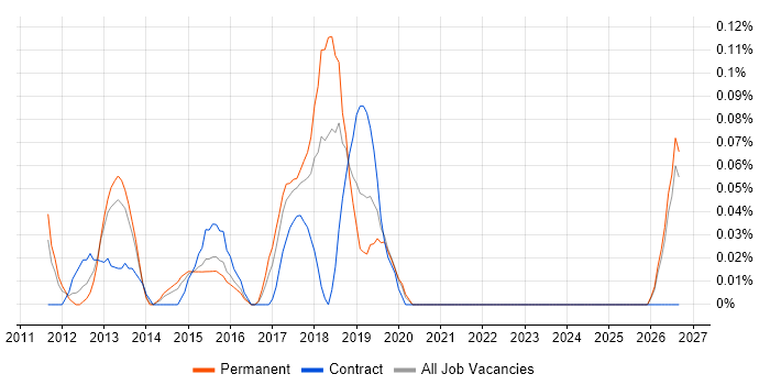 Senior UI Developer job vacancy trend in the East Midlands