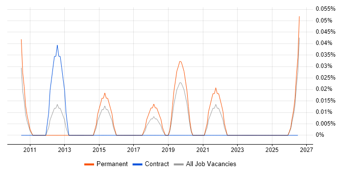 Senior UI/UX Designer job vacancy trend in the East Midlands
