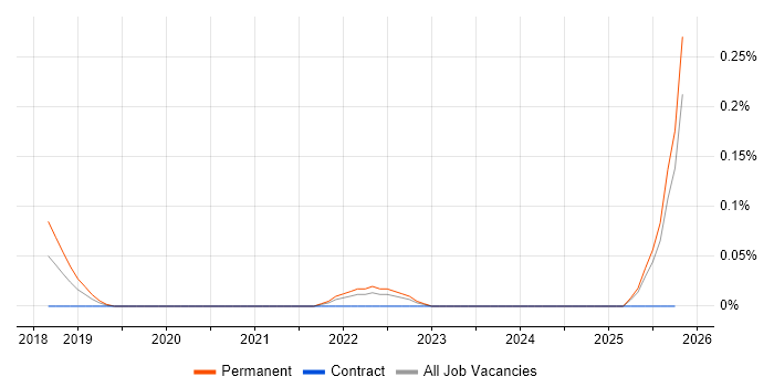Senior User Experience Researcher job vacancy trend in the East Midlands