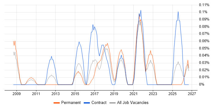 Senior UX Designer job vacancy trend in the East Midlands