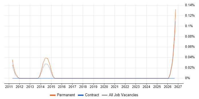 Senior VMware Architect job vacancy trend in the East Midlands