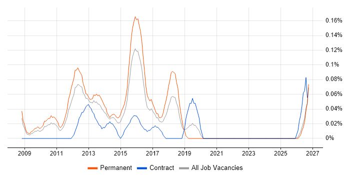 Senior VMware Engineer job vacancy trend in the East Midlands