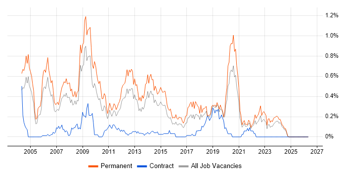 Senior Web Developer job vacancy trend in the East Midlands