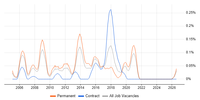 Senior Windows Engineer job vacancy trend in the East Midlands
