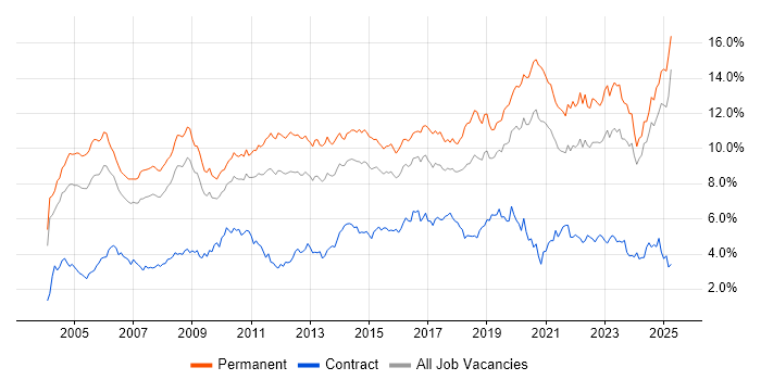Job vacancy trend for Senior in the East Midlands Job vacancy trend for Senior in the East Midlands
