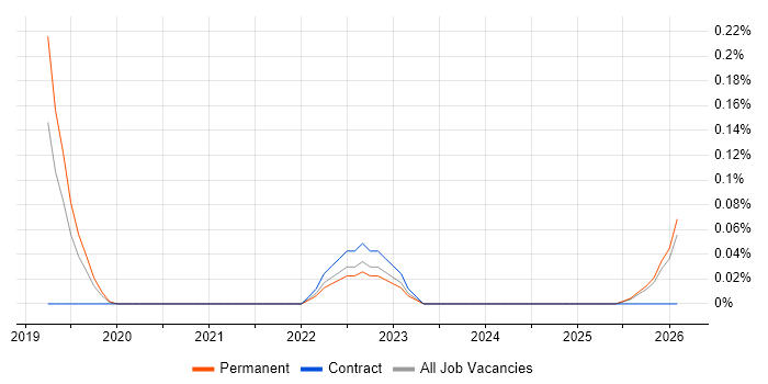 Sentiment Analysis job vacancy trend in the East Midlands