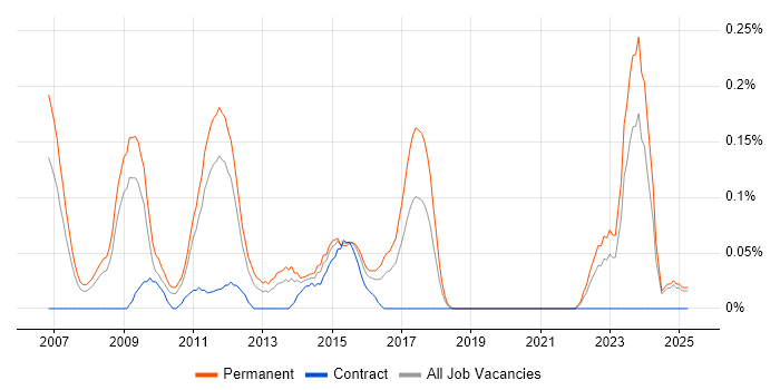 Job vacancy trend for SEO Manager in the East Midlands Job vacancy trend for SEO Manager in the East Midlands