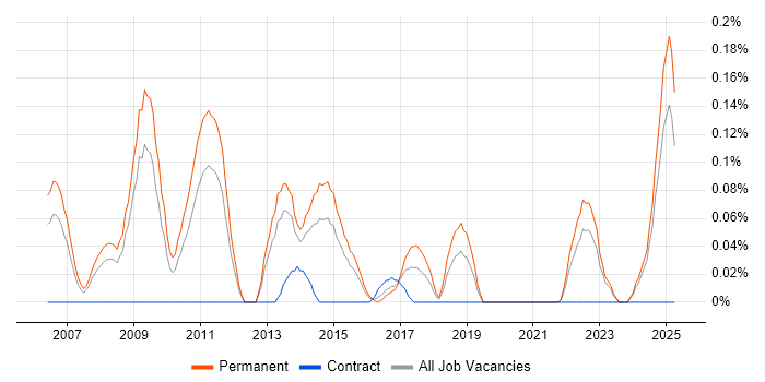 Job vacancy trend for SEO Specialist in the East Midlands Job vacancy trend for SEO Specialist in the East Midlands