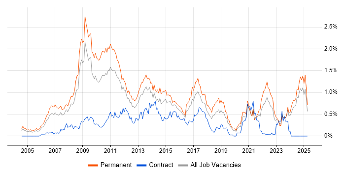 Job vacancy trend for SEO in the East Midlands Job vacancy trend for SEO in the East Midlands