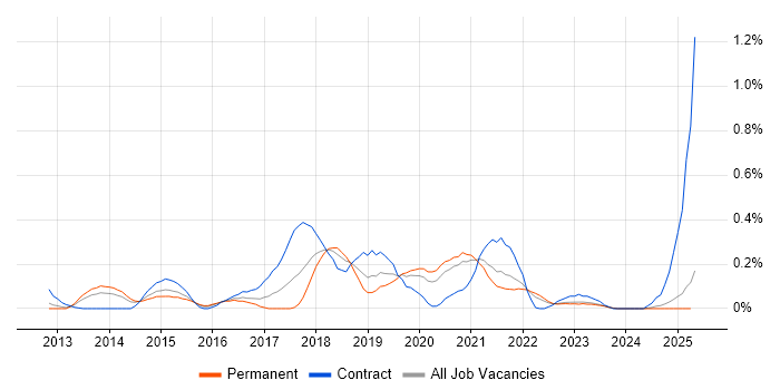Job vacancy trend for Servant Leadership in the East Midlands Job vacancy trend for Servant Leadership in the East Midlands