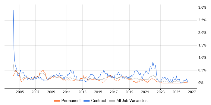 Server Building job vacancy trend in the East Midlands