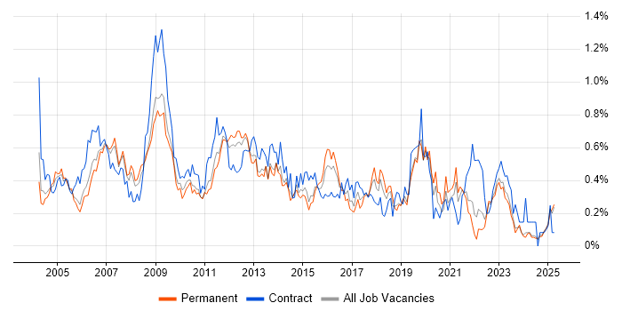 Job vacancy trend for Server Engineer in the East Midlands Job vacancy trend for Server Engineer in the East Midlands