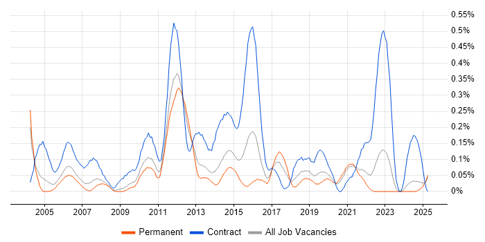 Job vacancy trend for Server Migrations in the East Midlands Job vacancy trend for Server Migrations in the East Midlands