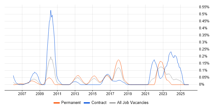 Server Monitoring job vacancy trend in the East Midlands